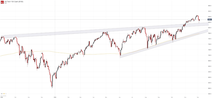 nasdaq 100 chart 