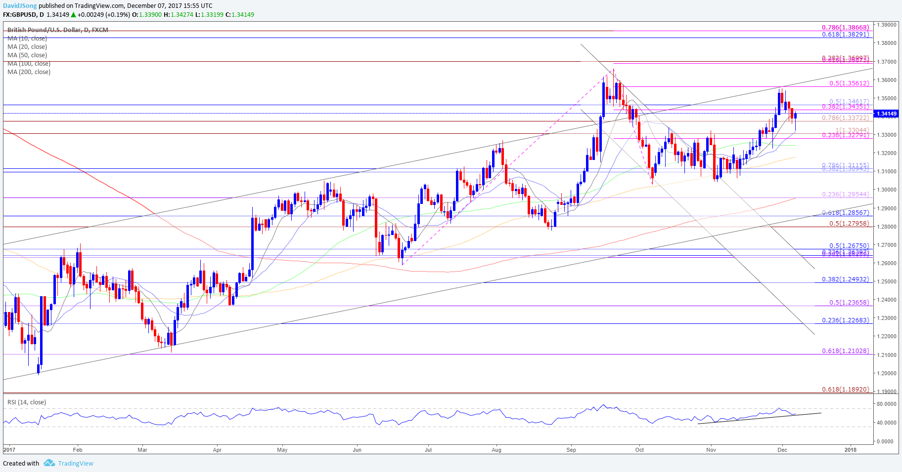 GBP/USD Daily Chart