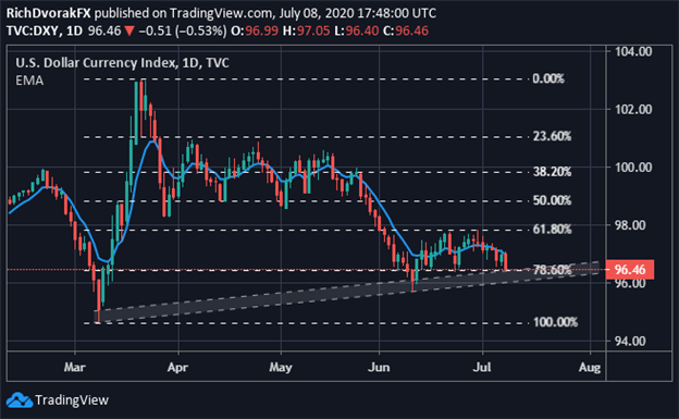 DXY Index Price Chart US Dollar Forecast