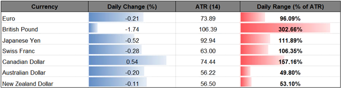 DailyFX Table