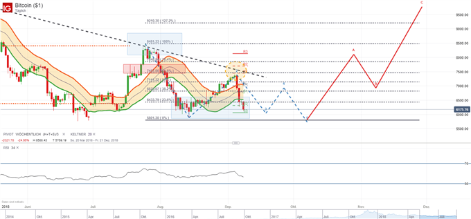 Bitcoin verliert am Samstag die 6500 US-Dollar
