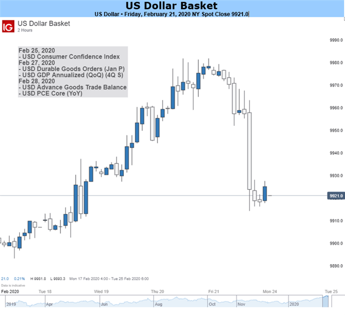 US Dollar Basket