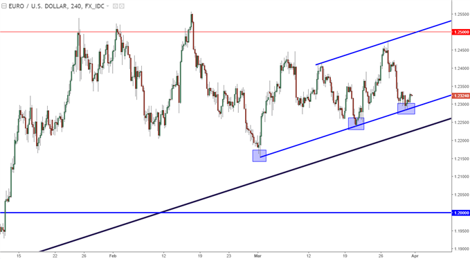 eurusd daily chart