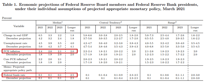 Bilan et prévisions après la Fed