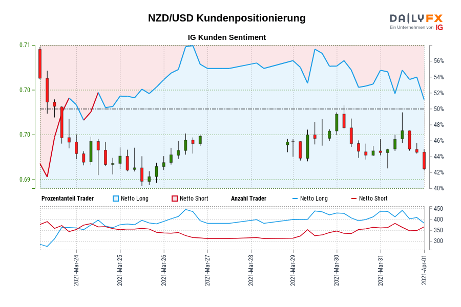 NZD/USD Kundenpositionierung