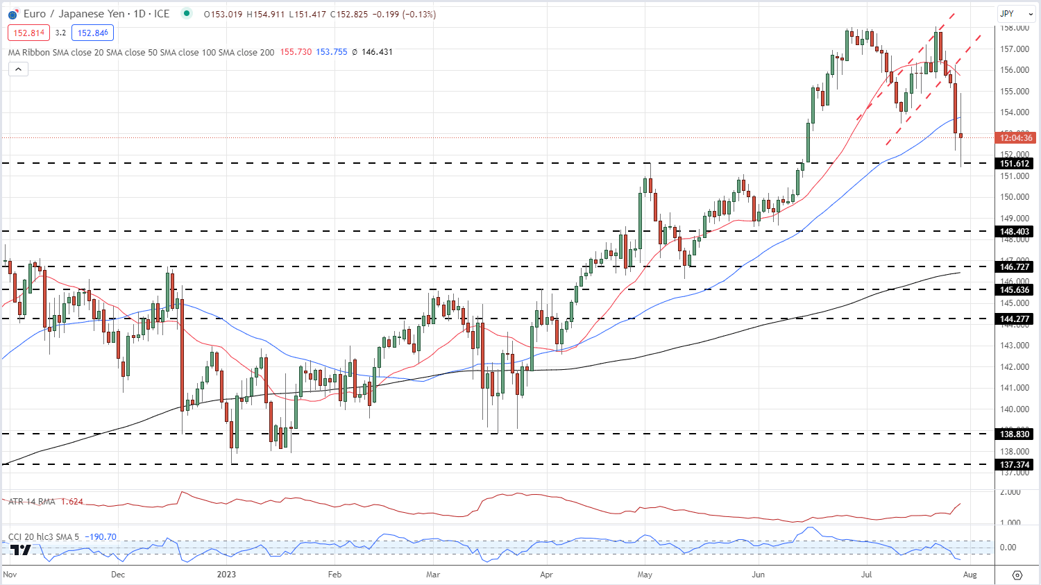 Euro Stumbles Against a Resurgent US Dollar and Japanese Yen – EUR/USD and  EUR/JPY Latest