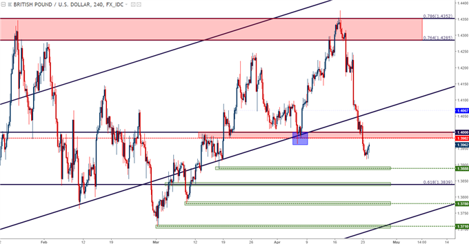 gbpusd four hour chart