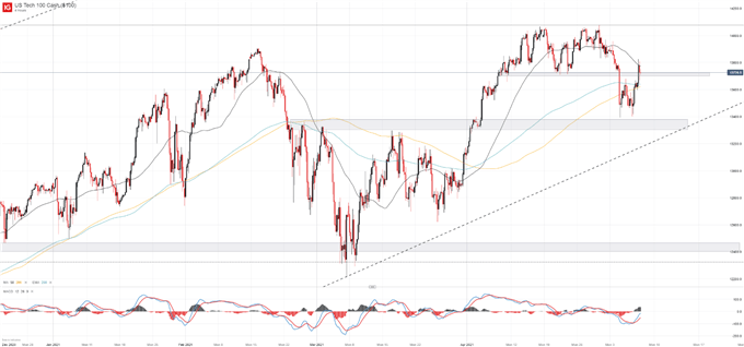 Nasdaq 100 Chart