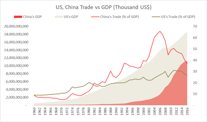 Chart showing US, China Trade vs GDP from 1960-2016