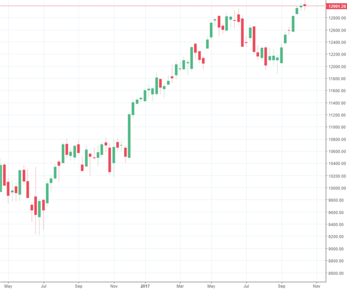 DAX fällt erneut unter 13.000 Punkte