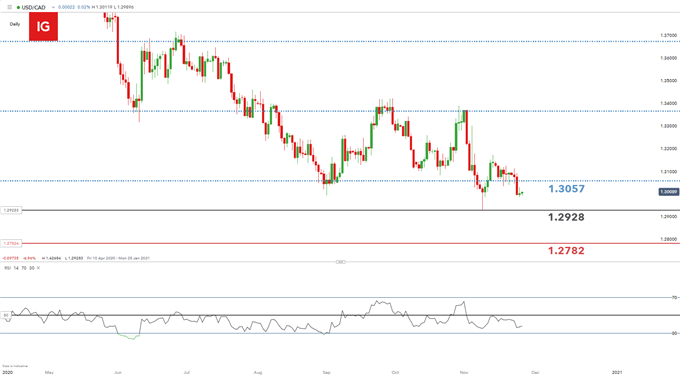 USD/CAD daily chart