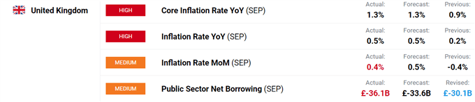 UK borrowing, inflation data.