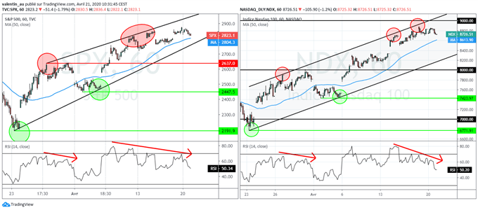 CAC 40 – DAX 30 : Correction des indices boursiers à prévoir
