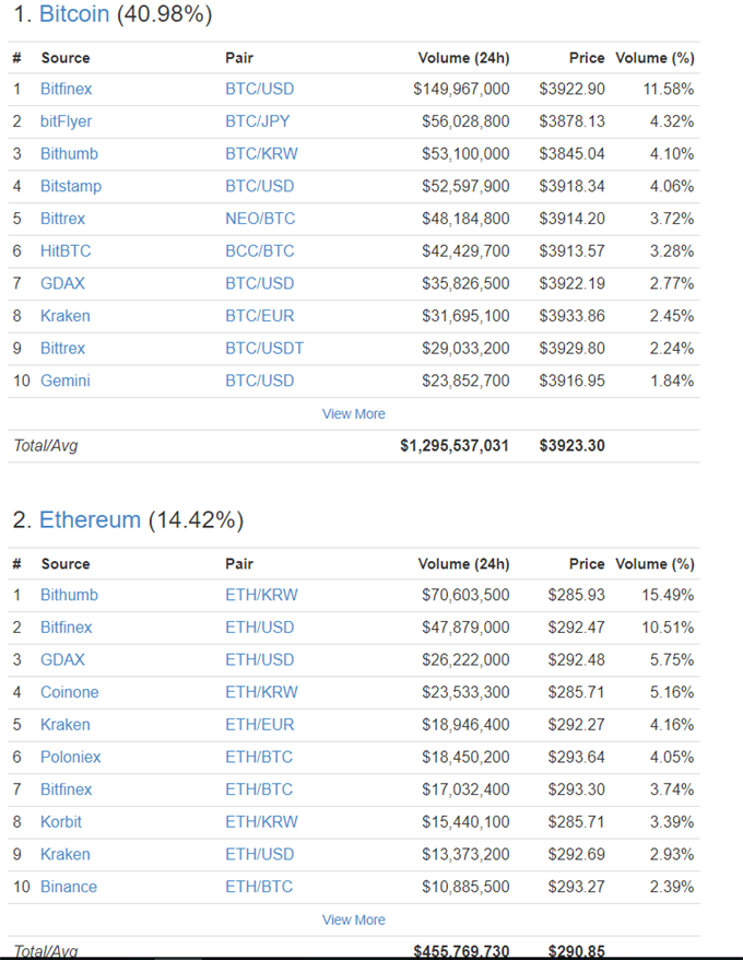 Bitcoin, Ethereum Prices Nudge Higher; NEO Soars on China Talk