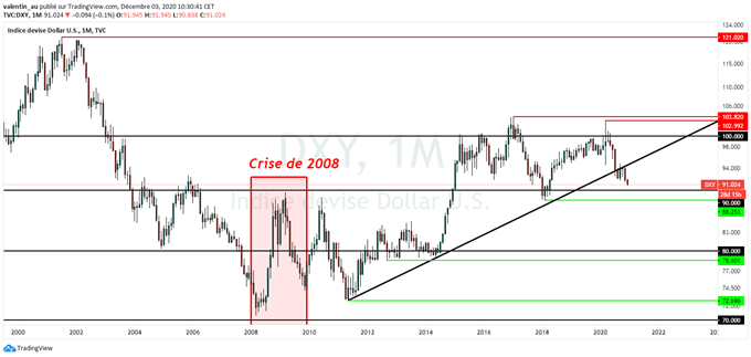 DXY : Le dollar confirme le début d’un renversement baissier majeur
