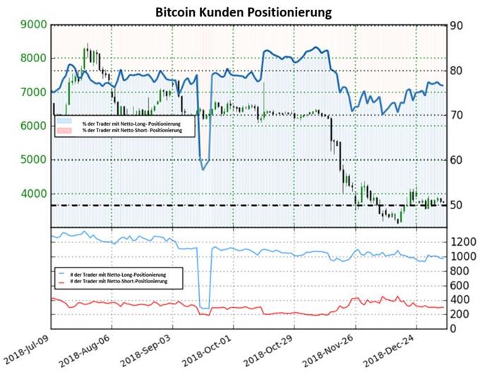 Short-Positionen steigen 10.01.2018