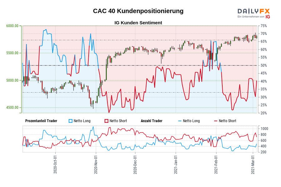 CAC 40 Kundenpositionierung