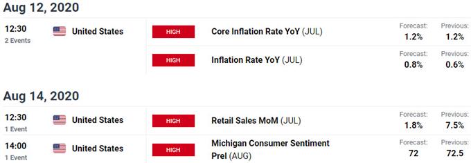 Key US / Mexico Data Releases - USD/MXN Economic Calendar - Weekly Event Risk 