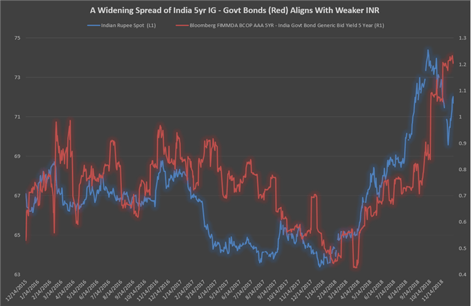 Wide yield spreads in India align with weaker Rupee 