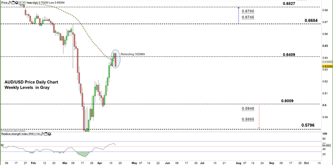 Australian Dollar Price Forecast: AUD/USD Tests Critical Support Level ...