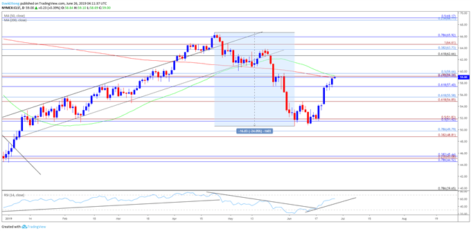 Image of oil daily chart