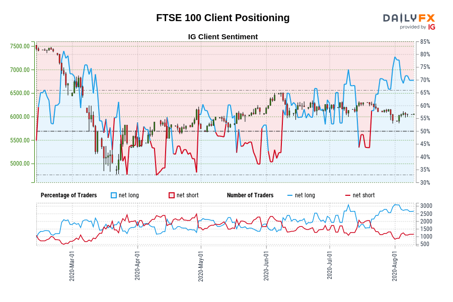 FTSE 100 Client Positioning