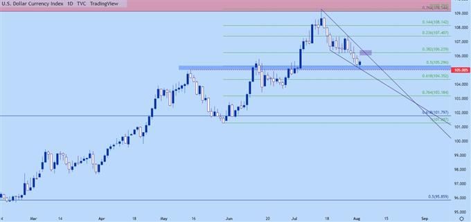 USD Daily Chart
