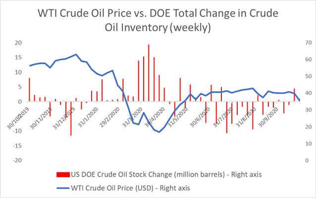 Crude Oil Prices Rise on Falling Stockpiles, OPEC+ May Rein Output