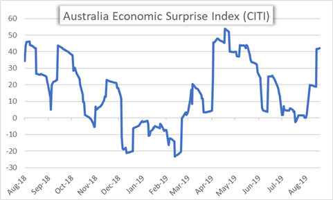 Australia Economic Data Chart - Citi Surprise Index