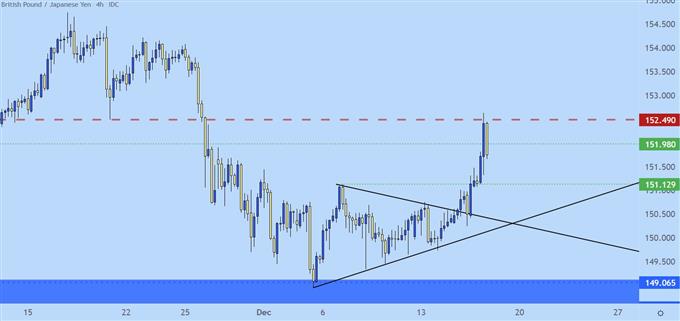 gbpjpy four hour price chart