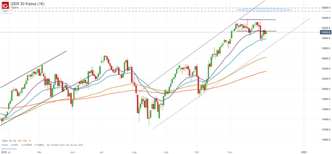DAX Ausblick Chartanalyse