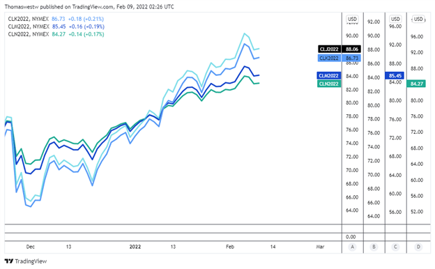 oil market backwardation 