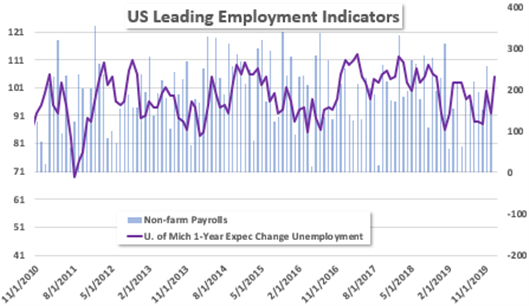 Non-farm payrolls vs michigan consumer sentiment