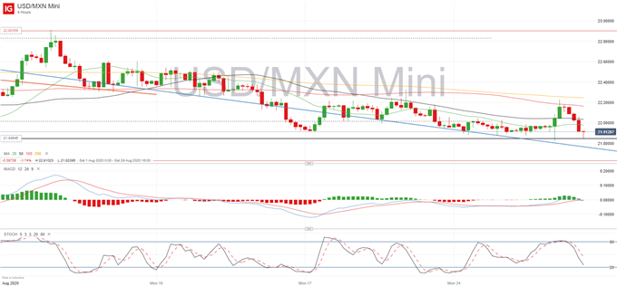 USDMXN Price Chart 