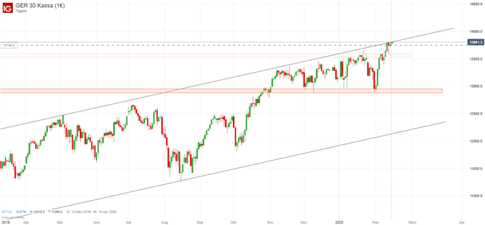 DAX Ausblick