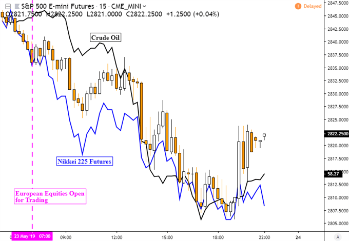 S&P 500 and Nikkei 225 Futures and Crude Oil