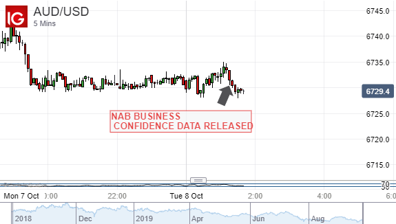 Australian Dollar Vs US Dollar, 5-Minute Chart