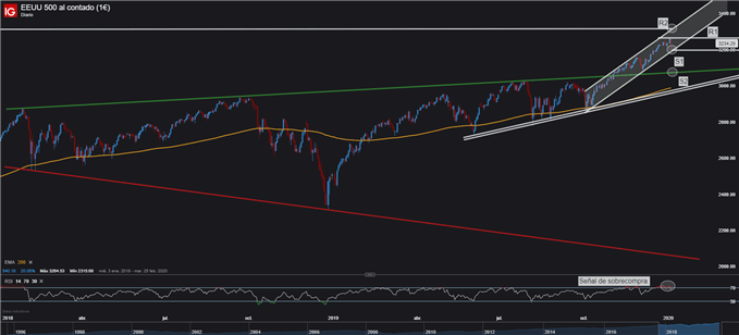 Gráfico técnico del S&P 500