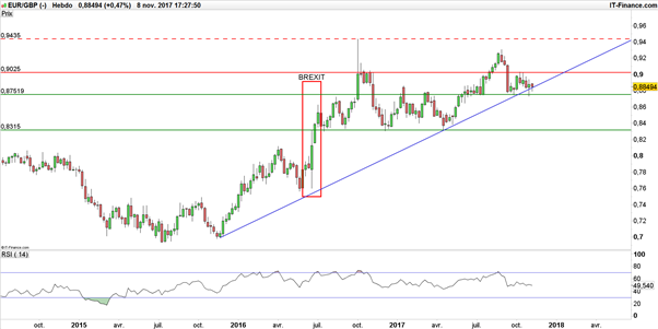 EUR/USD – EUR/CHF – EUR/GBP : Tour d’horizon des paires en euro