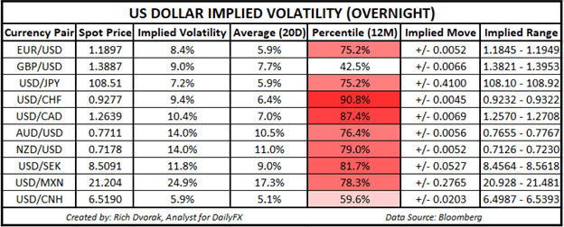 USD Price Chart Outlook US Dollar Implied Volatility Trading Ranges EURUSD USDCAD