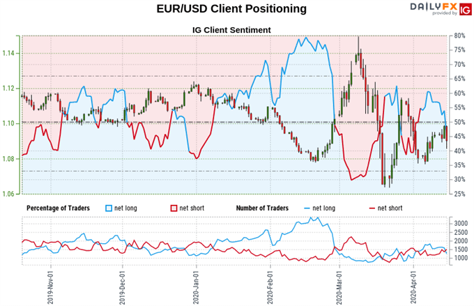 Euro vs US Dollar price, trader sentiment 