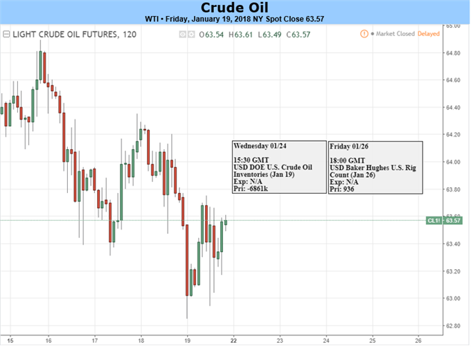 Oil Prices Vulnerable to Signs of Growing U.S. Crude Output