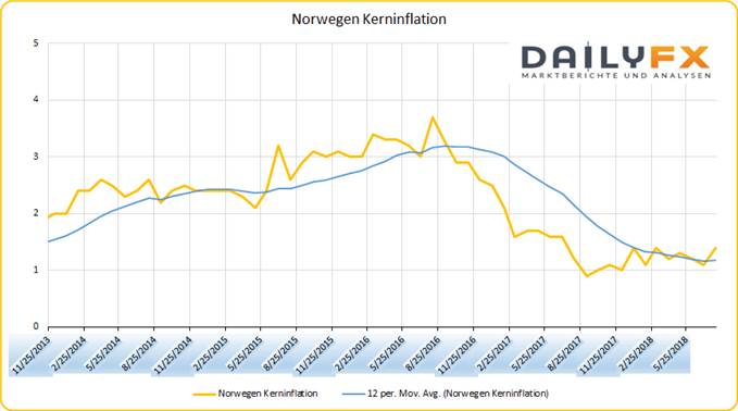 Norwegen Kerninflation