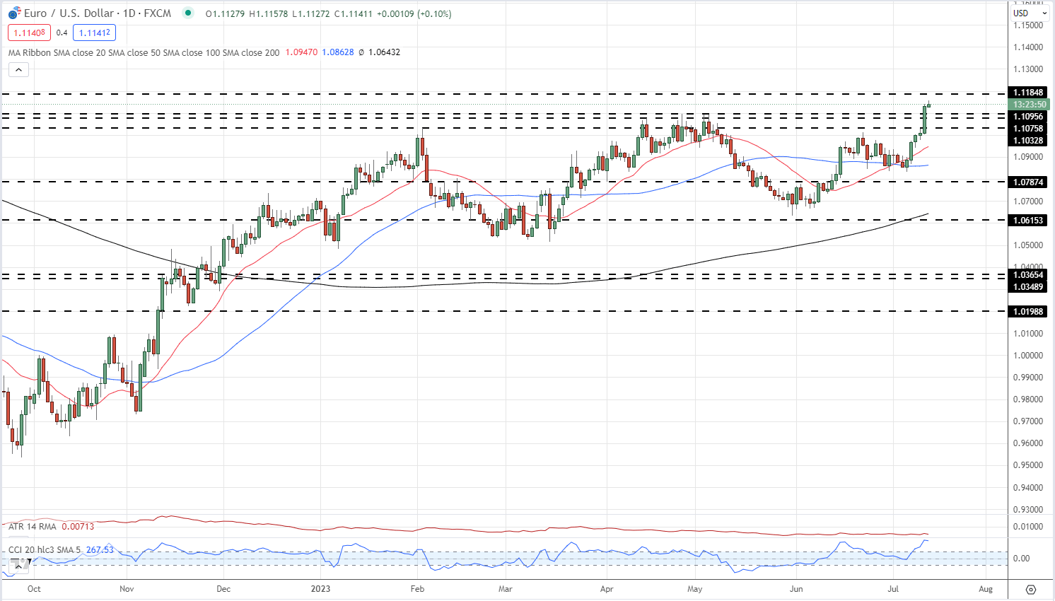 EUR/USD взлетает на фоне слабости доллара, EUR/GBP борется с усилением GBP