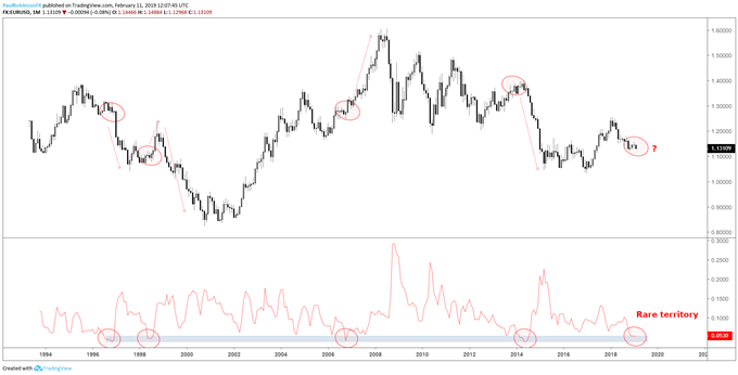 EUR/USD monthly chart w/historical range