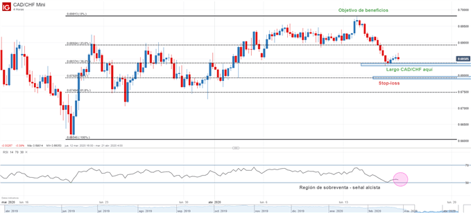 Gráfico técnico de CAD/CHF