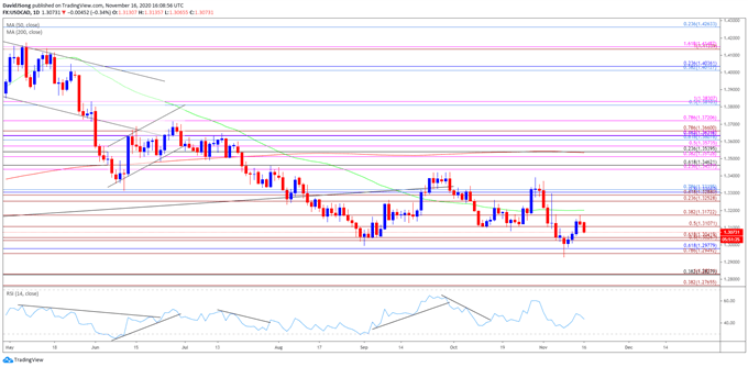 Image of USD/CAD rate daily chart