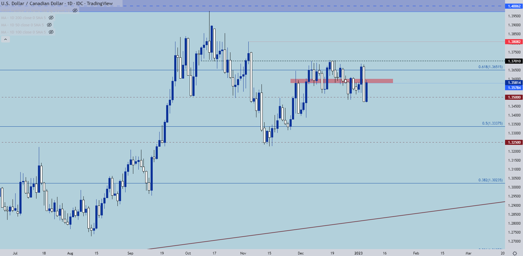 USD/CAD Is Stuck below Level 1.2800, Unable to Break Recent High