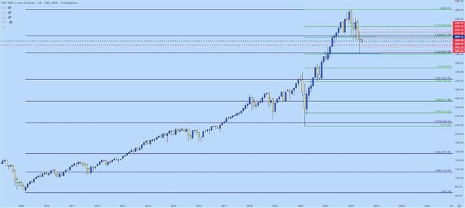 SPX monthly price chart