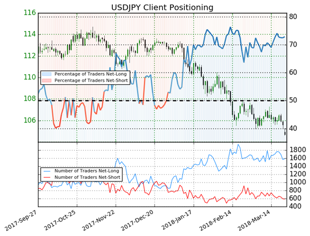 استمرار المتداولين لزوج الدولار الأمريكي مقابل الين الياباني USD/JPY في مراكز الشراء منذ 29 ديسمبر